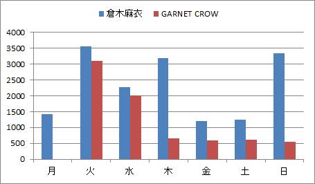 GARNET CROW 34thSg���蔄�㖇������